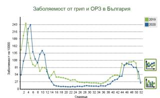 Средната заболеваемост от остри респираторни