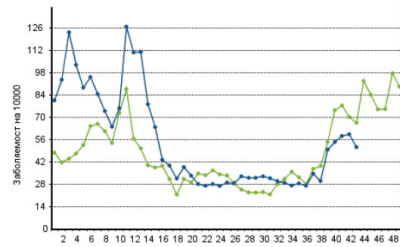 Заболеваемостта от грипоподобни заболявания в Ямболска област е над средната за страната  и