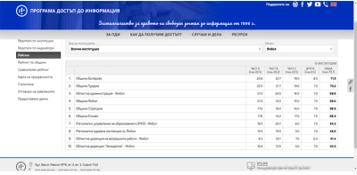 Прилагане на Закона за достъп до обществена информация