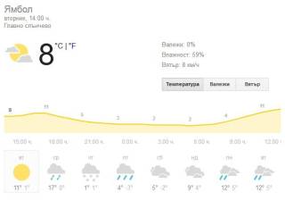 20 март към 14  ч. Времето /слънчево/, прогноза и предстоящи в Ямбол