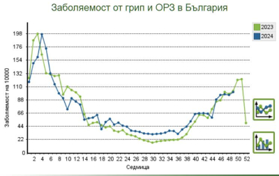 Вече повече от месец областта е на второ място в страната по