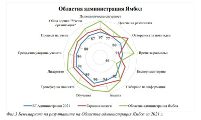 Областна администрация Ямбол на второ място в рейтинга на учещите администрации за 2021 година