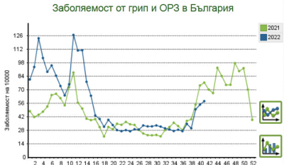 Заболеваемостта от грипоподобни заболявания в Ямболска област е над средното за страната ниво.