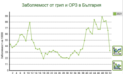 Масовото празнуване на Коледа в Ямбол не се е отразило на респираторните заболявания