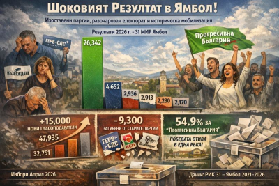 Откъде дойдоха 26 342 гласа за „Прогресивна България" - Шоковият резултат в Ямбол!